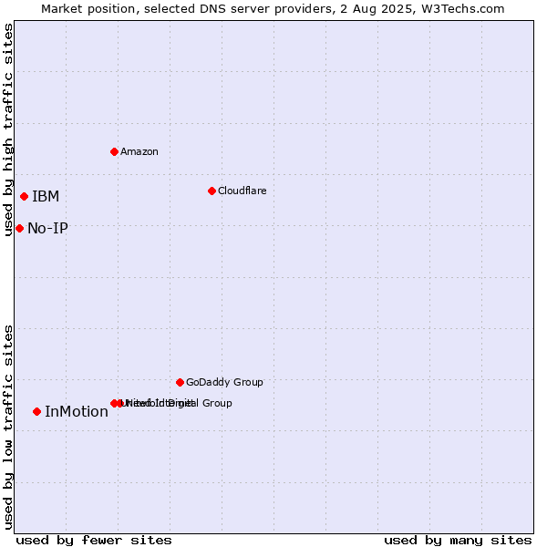 Market position of InMotion vs. IBM vs. No-IP