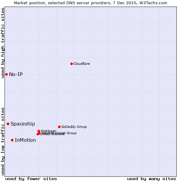 Market position of InMotion vs. Spaceship vs. No-IP