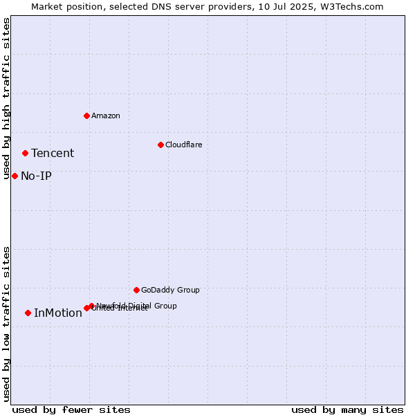 Market position of InMotion vs. Tencent vs. No-IP