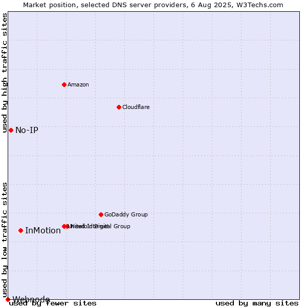 Market position of InMotion vs. No-IP vs. Webnode