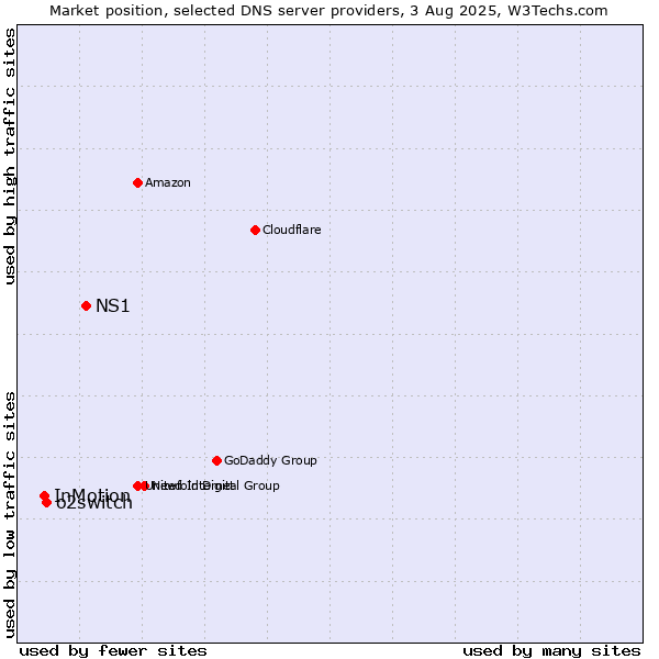 Market position of NS1 vs. o2switch vs. InMotion