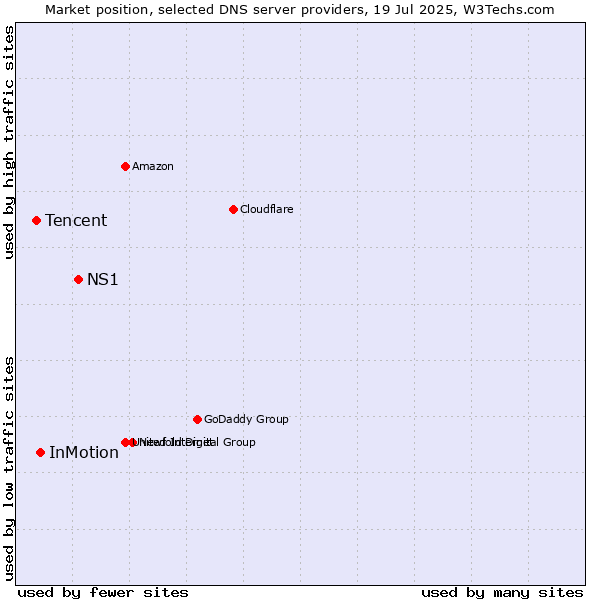 Market position of NS1 vs. InMotion vs. Tencent