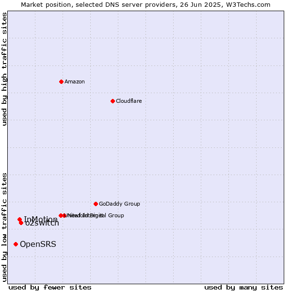 Market position of o2switch vs. InMotion vs. OpenSRS