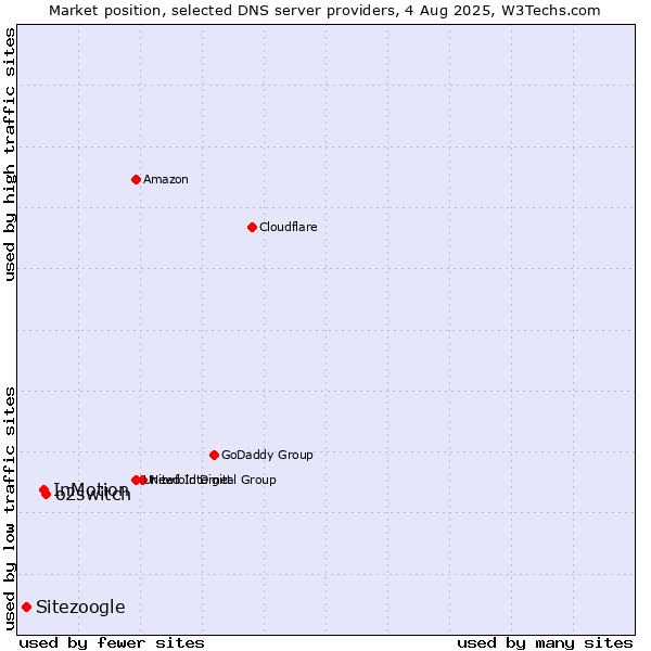 Market position of o2switch vs. InMotion vs. Sitezoogle