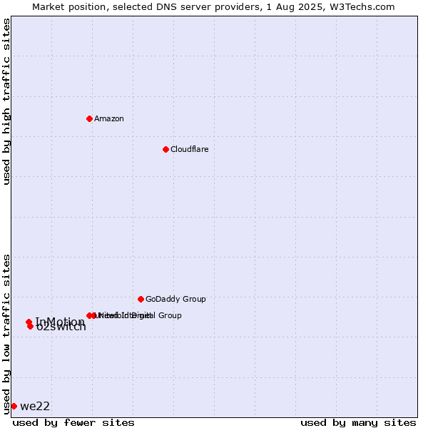 Market position of o2switch vs. InMotion vs. we22