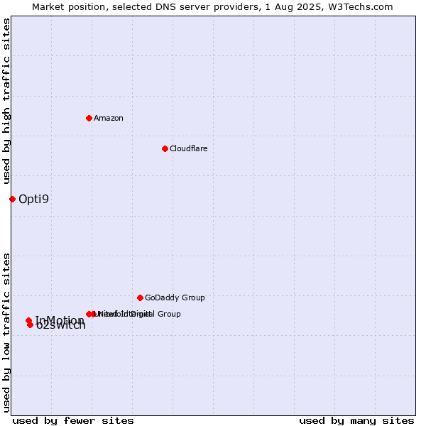 Market position of o2switch vs. InMotion vs. Opti9