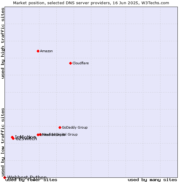 Market position of o2switch vs. InMotion vs. Webhost Python
