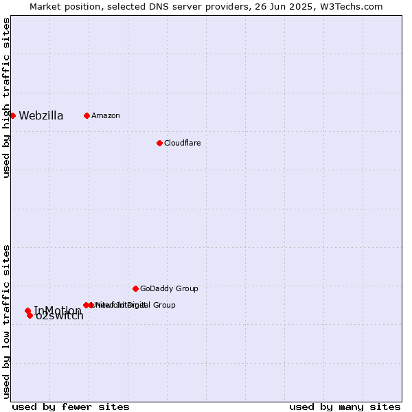 Market position of o2switch vs. InMotion vs. Webzilla