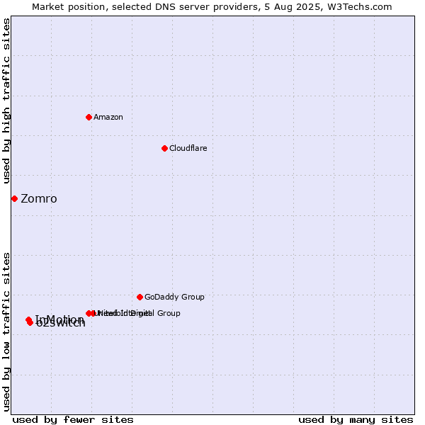 Market position of o2switch vs. InMotion vs. Zomro