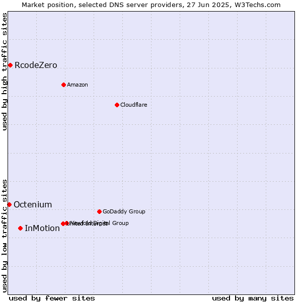 Market position of InMotion vs. RcodeZero vs. Octenium