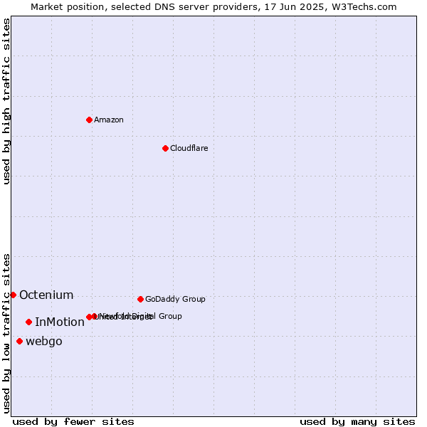 Market position of InMotion vs. webgo vs. Octenium