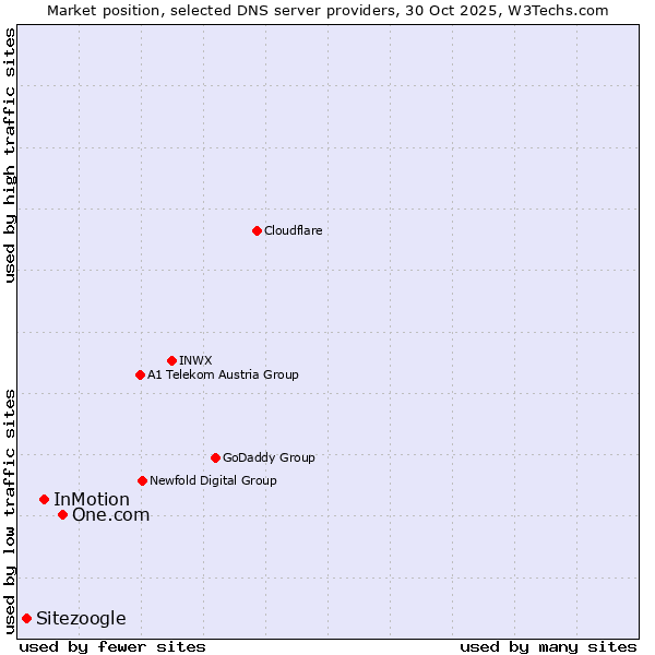 Market position of One.com vs. InMotion vs. Sitezoogle