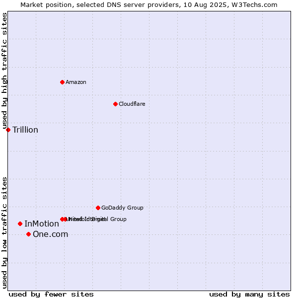Market position of One.com vs. InMotion vs. Trillion