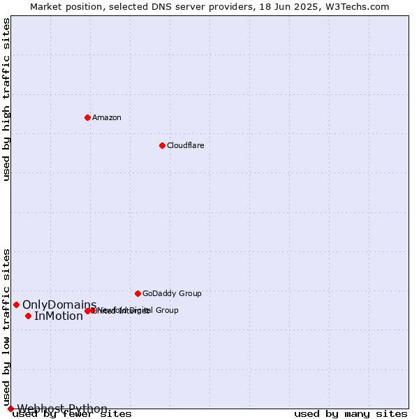 Market position of InMotion vs. OnlyDomains vs. Webhost Python