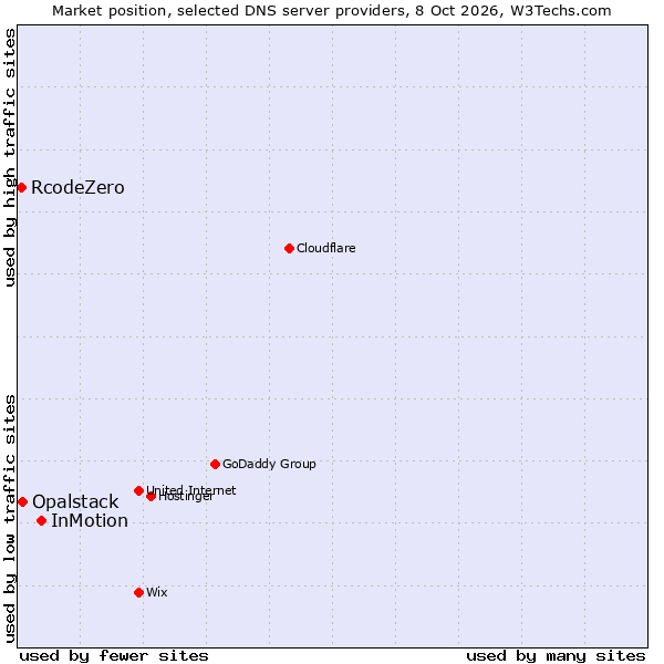 Market position of InMotion vs. Opalstack vs. RcodeZero