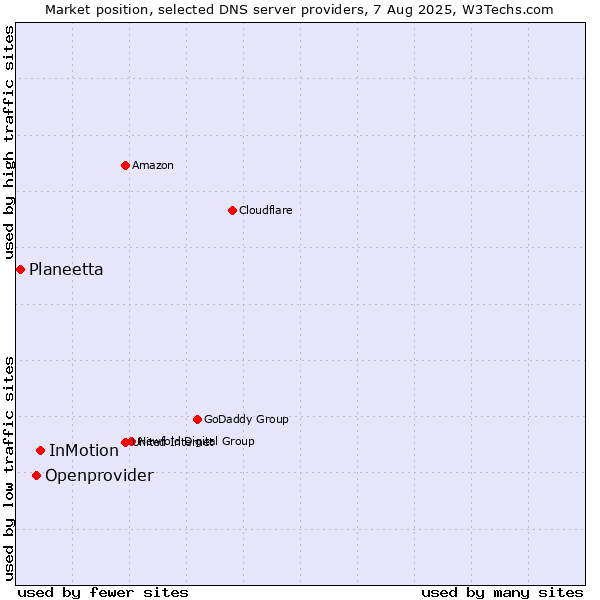 Market position of InMotion vs. Openprovider vs. Planeetta