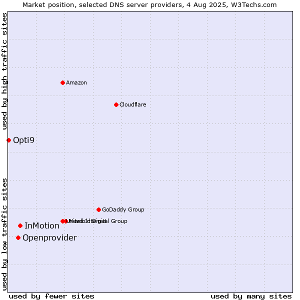 Market position of InMotion vs. Openprovider vs. Opti9