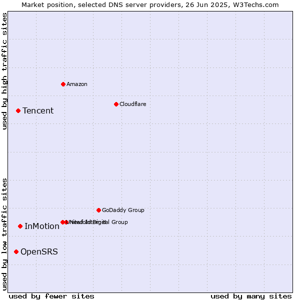 Market position of InMotion vs. Tencent vs. OpenSRS