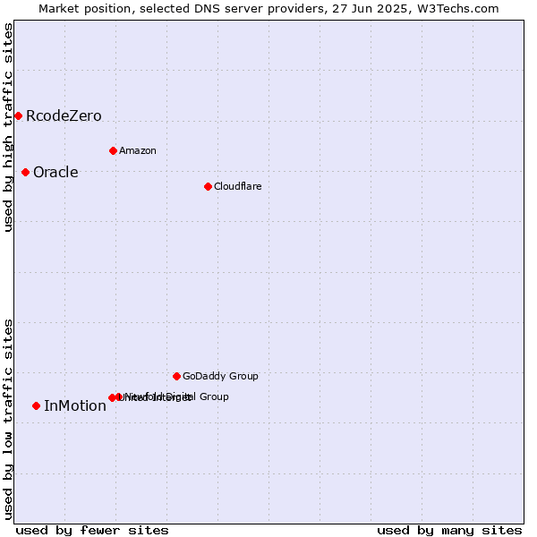 Market position of InMotion vs. Oracle vs. RcodeZero