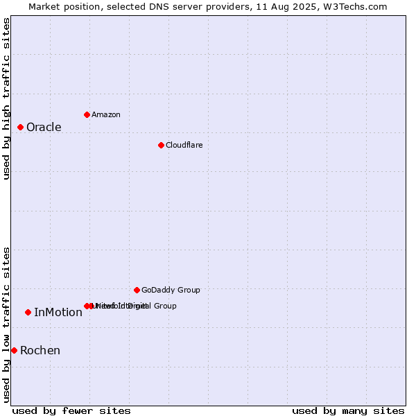 Market position of InMotion vs. Oracle vs. Rochen