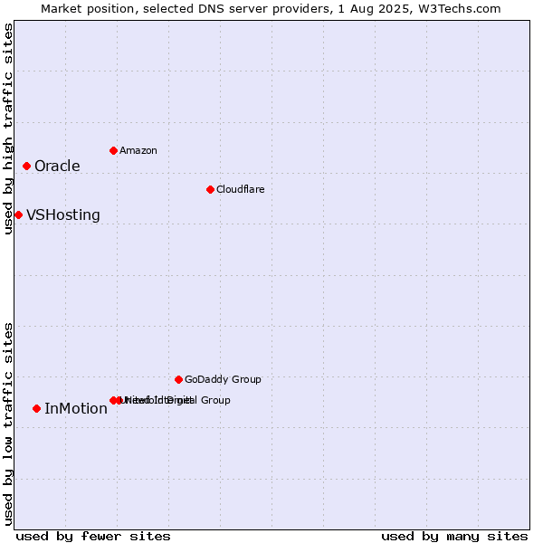 Market position of InMotion vs. Oracle vs. VSHosting