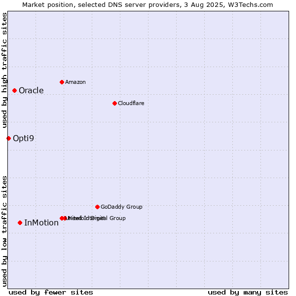 Market position of InMotion vs. Oracle vs. Opti9