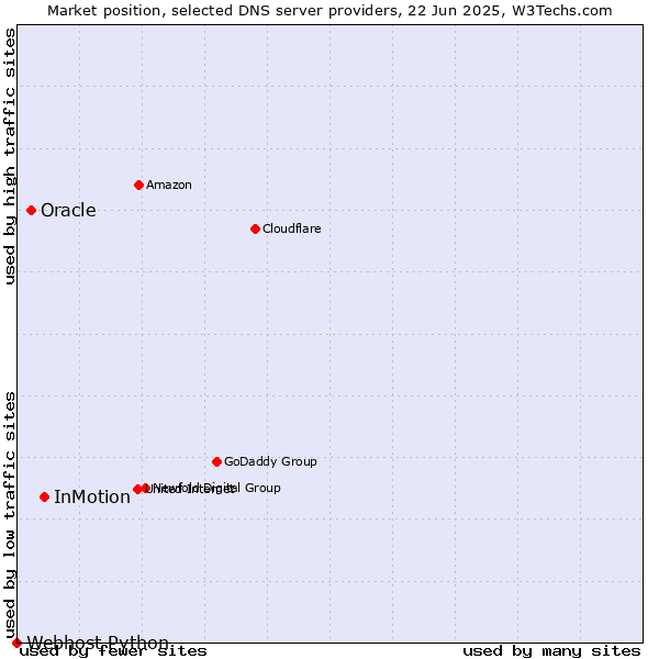 Market position of InMotion vs. Oracle vs. Webhost Python
