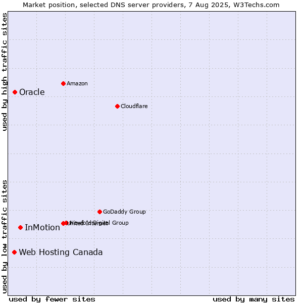 Market position of InMotion vs. Oracle vs. Web Hosting Canada