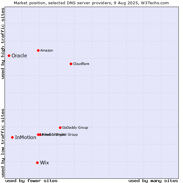 Market position of Wix vs. InMotion vs. Oracle