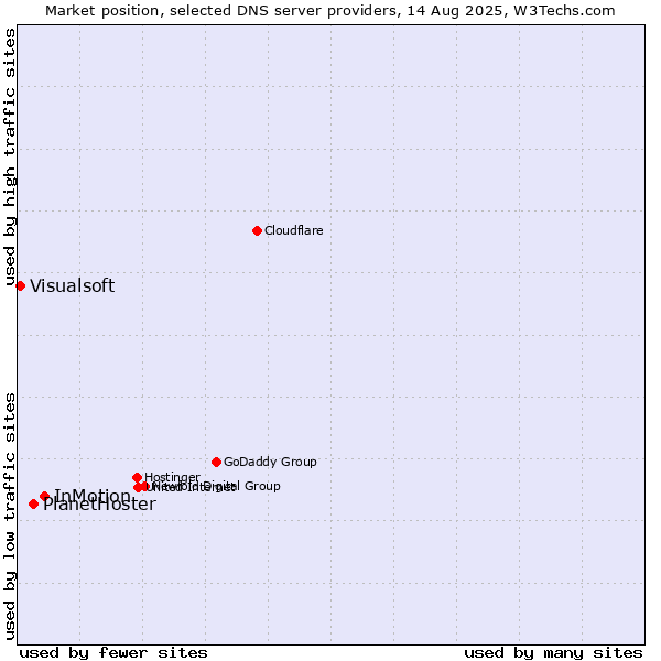 Market position of InMotion vs. PlanetHoster vs. Visualsoft