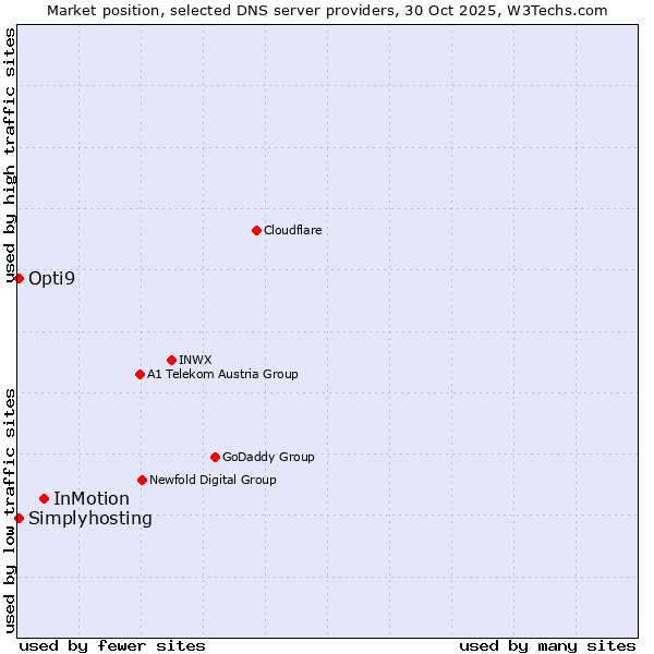 Market position of InMotion vs. Opti9 vs. Simplyhosting