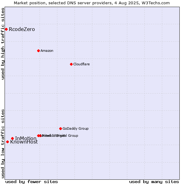 Market position of InMotion vs. KnownHost vs. RcodeZero