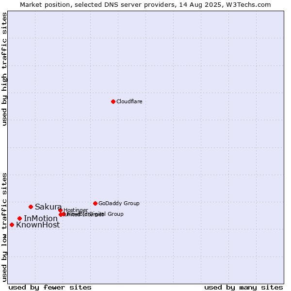 Market position of Sakura vs. InMotion vs. KnownHost