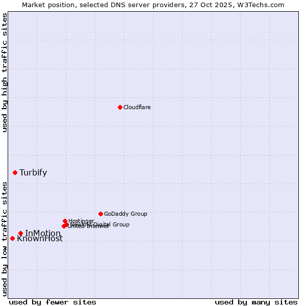 Market position of InMotion vs. Turbify vs. KnownHost