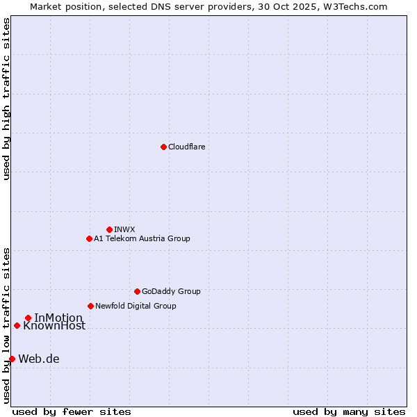 Market position of InMotion vs. KnownHost vs. Web.de