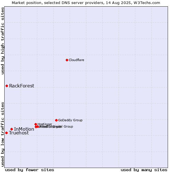 Market position of InMotion vs. RackForest vs. Truehost