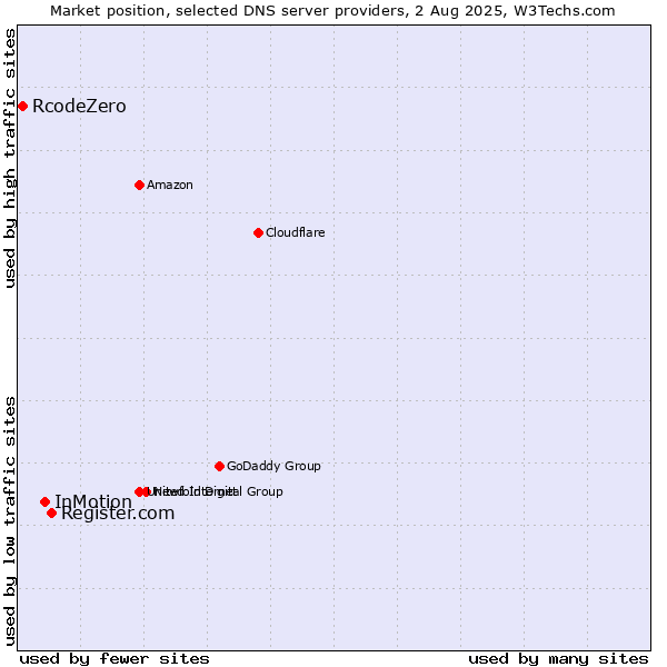 Market position of Register.com vs. InMotion vs. RcodeZero