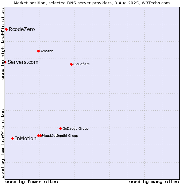Market position of InMotion vs. RcodeZero vs. Servers.com