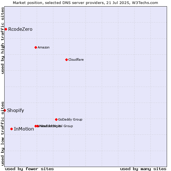 Market position of InMotion vs. RcodeZero vs. Shopify