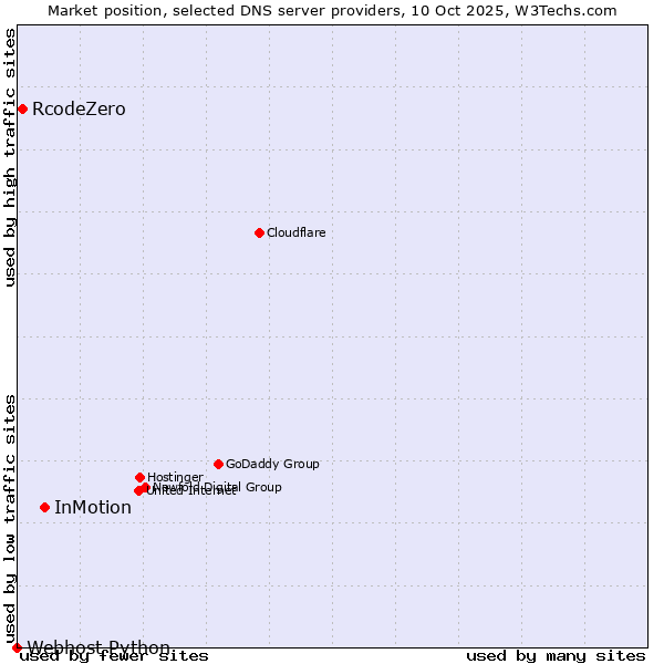 Market position of InMotion vs. RcodeZero vs. Webhost Python