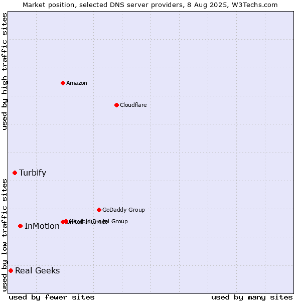 Market position of InMotion vs. Turbify vs. Real Geeks