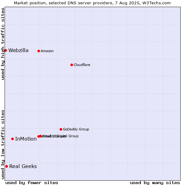 Market position of InMotion vs. Real Geeks vs. Webzilla