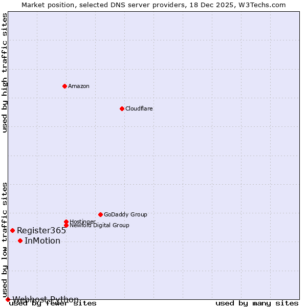 Market position of InMotion vs. Register365 vs. Webhost Python