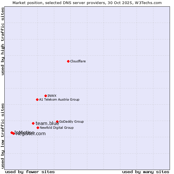 Market position of team.blue vs. Register.com vs. InMotion