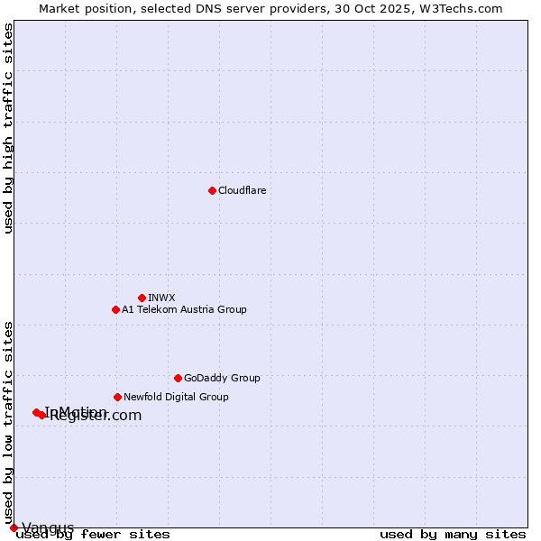 Market position of Register.com vs. InMotion vs. Vangus