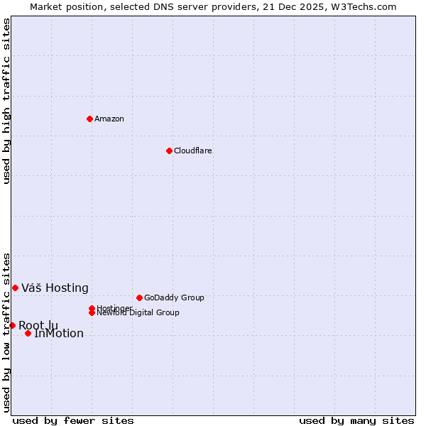 Market position of InMotion vs. Váš Hosting vs. Root.lu