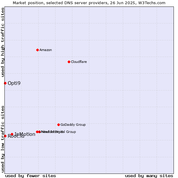 Market position of InMotion vs. Opti9 vs. Root.lu