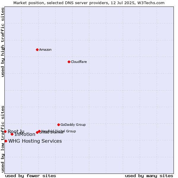 Market position of InMotion vs. WHG Hosting Services vs. Root.lu