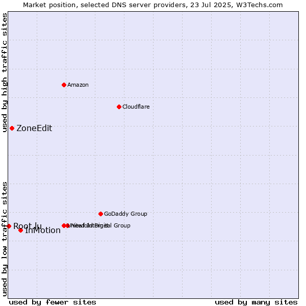 Market position of InMotion vs. ZoneEdit vs. Root.lu