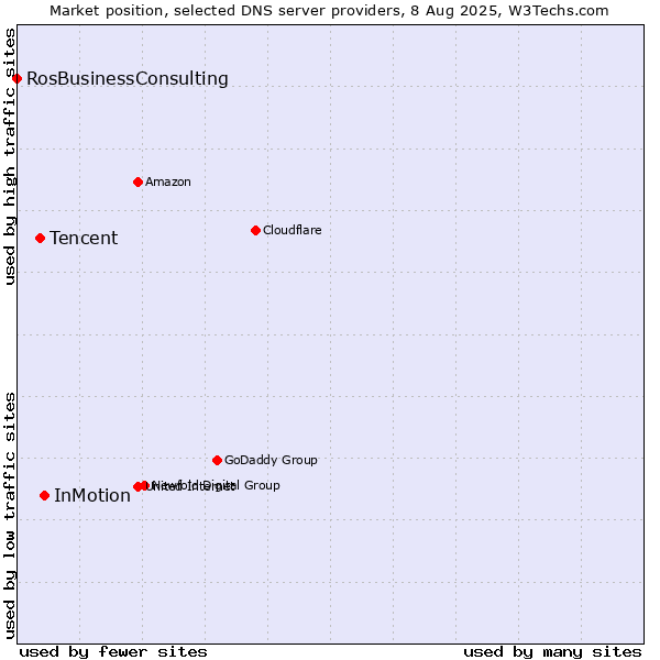 Market position of InMotion vs. Tencent vs. RosBusinessConsulting